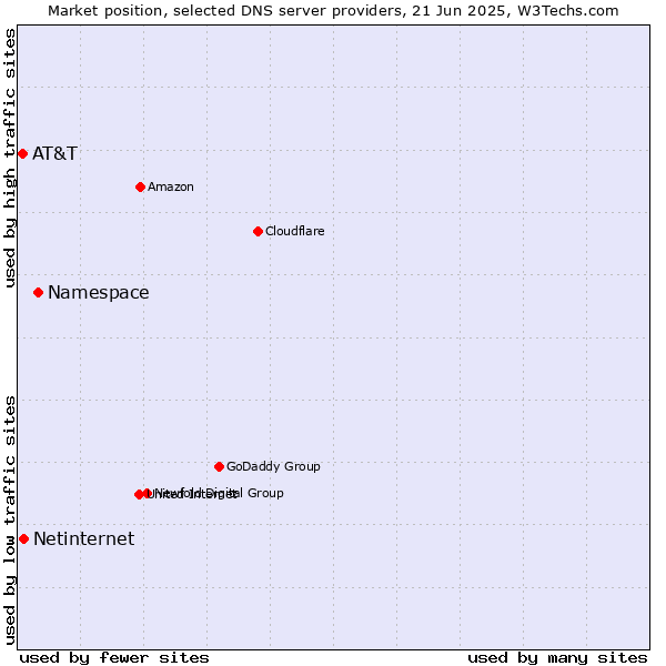 Market position of Namespace vs. Netinternet vs. AT&T