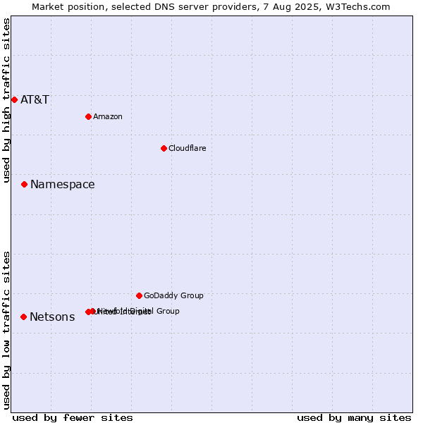 Market position of Namespace vs. Netsons vs. AT&T
