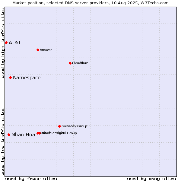Market position of Namespace vs. Nhan Hoa vs. AT&T