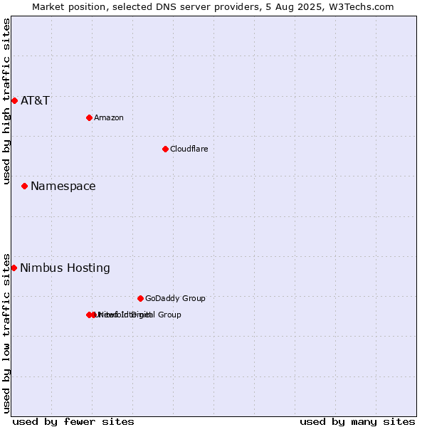 Market position of Namespace vs. AT&T vs. Nimbus Hosting