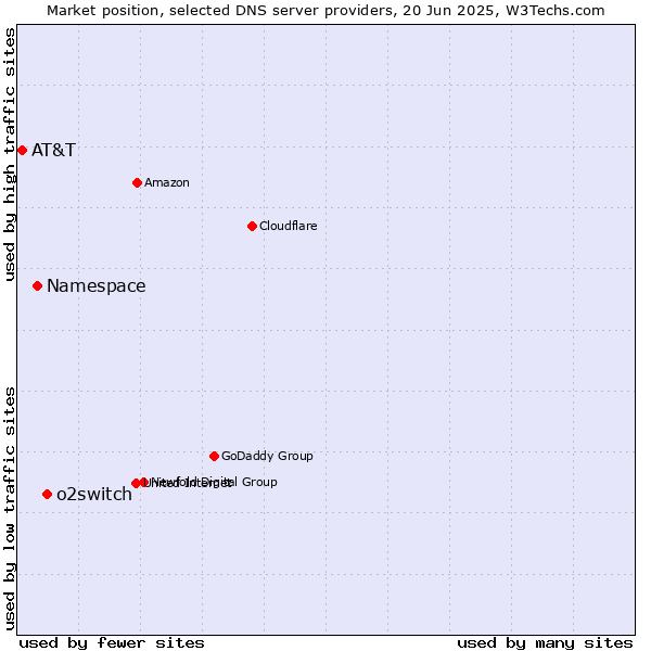 Market position of o2switch vs. Namespace vs. AT&T