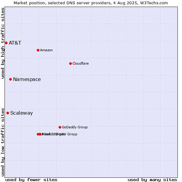 Market position of Namespace vs. Scaleway vs. AT&T