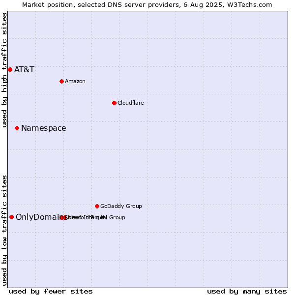 Market position of Namespace vs. OnlyDomains vs. AT&T