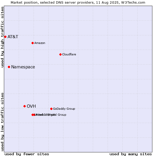 Market position of OVH vs. Namespace vs. AT&T