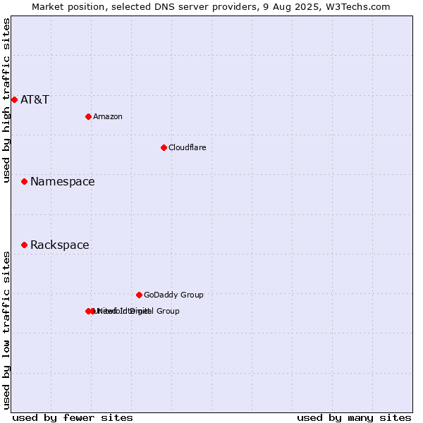 Market position of Rackspace vs. Namespace vs. AT&T