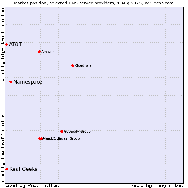 Market position of Namespace vs. Real Geeks vs. AT&T