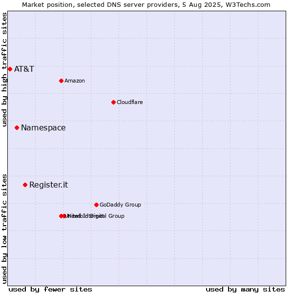 Market position of Register.it vs. Namespace vs. AT&T