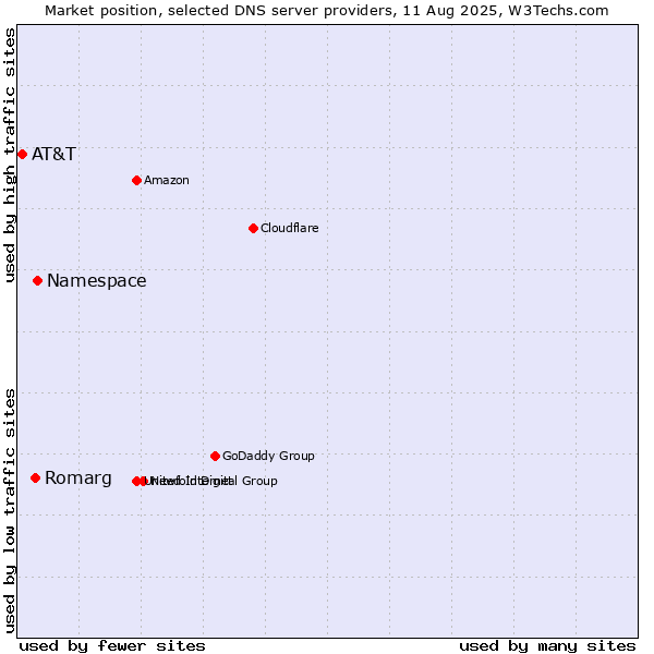 Market position of Namespace vs. Romarg vs. AT&T