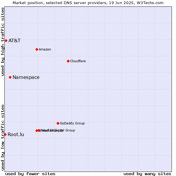 Market position of Namespace vs. AT&T vs. Root.lu