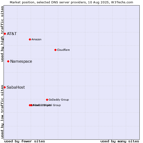 Market position of Namespace vs. AT&T vs. SabaHost