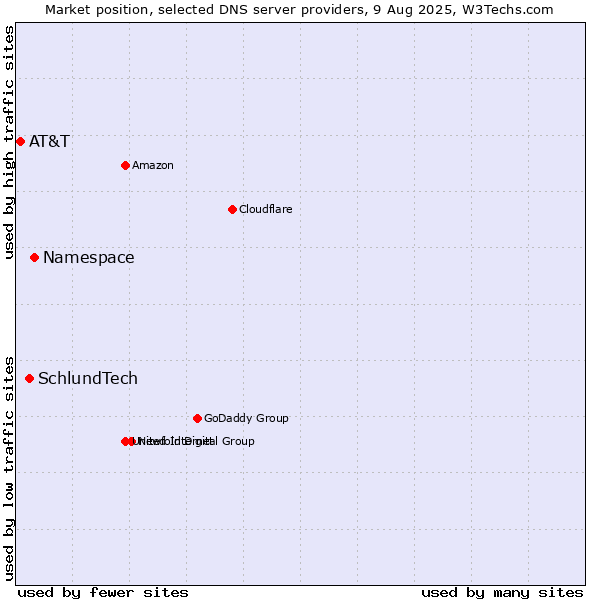 Market position of Namespace vs. SchlundTech vs. AT&T