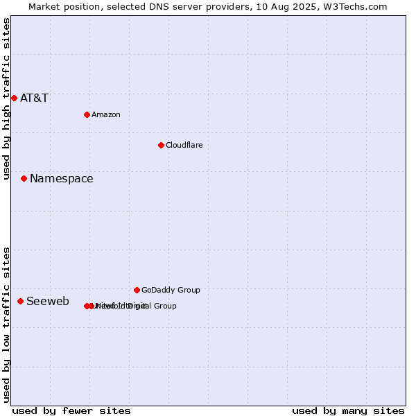 Market position of Namespace vs. Seeweb vs. AT&T