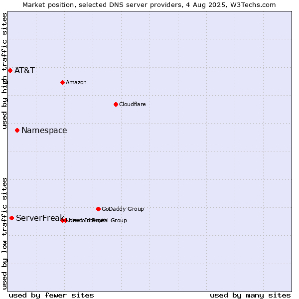 Market position of Namespace vs. ServerFreak vs. AT&T