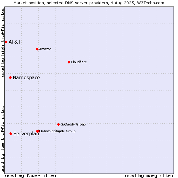 Market position of Serverplan vs. Namespace vs. AT&T