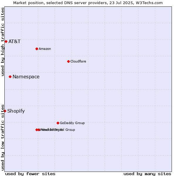 Market position of Namespace vs. AT&T vs. Shopify