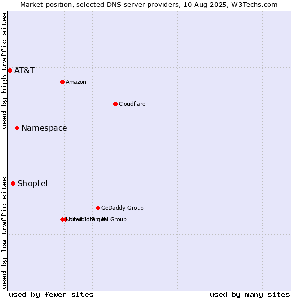Market position of Namespace vs. Shoptet vs. AT&T