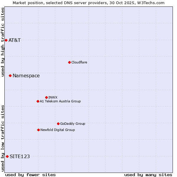 Market position of Namespace vs. SITE123 vs. AT&T