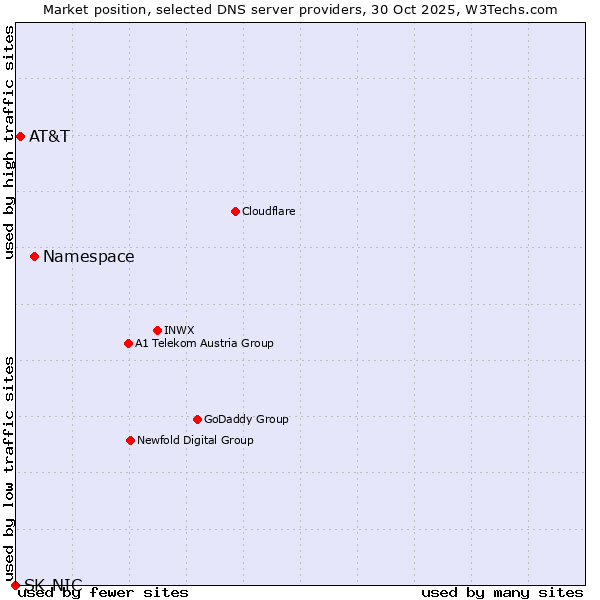 Market position of Namespace vs. AT&T vs. SK-NIC