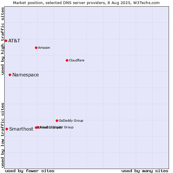 Market position of Namespace vs. Smarthost vs. AT&T
