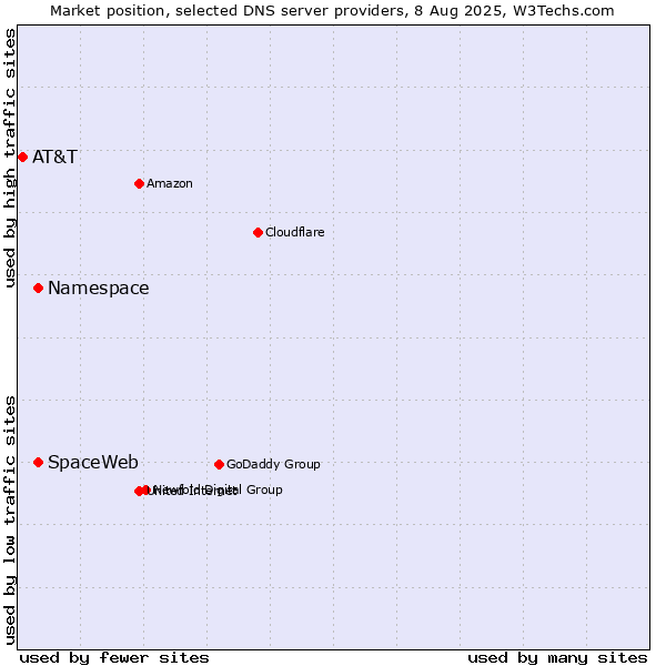 Market position of Namespace vs. SpaceWeb vs. AT&T