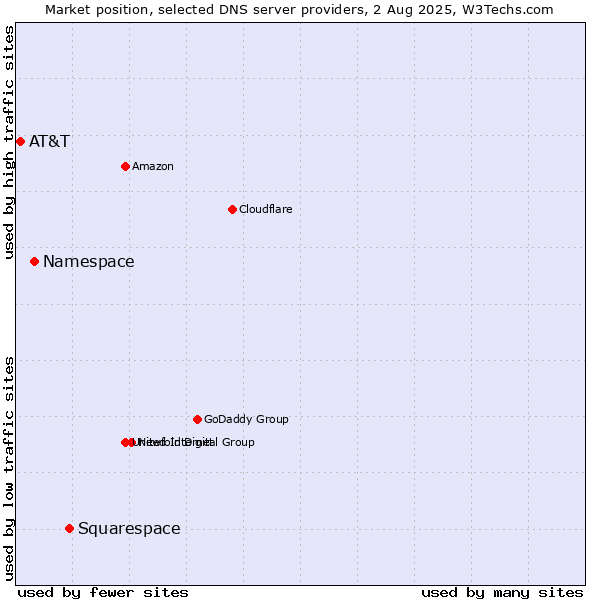 Market position of Squarespace vs. Namespace vs. AT&T