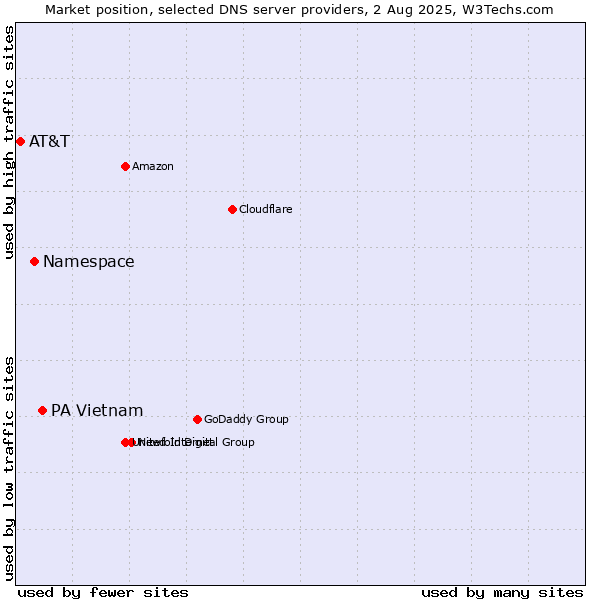 Market position of PA Vietnam vs. Namespace vs. AT&T