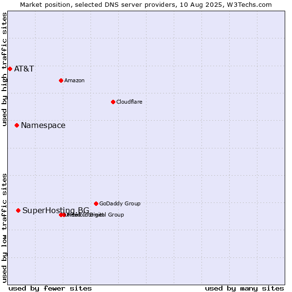 Market position of SuperHosting.BG vs. Namespace vs. AT&T