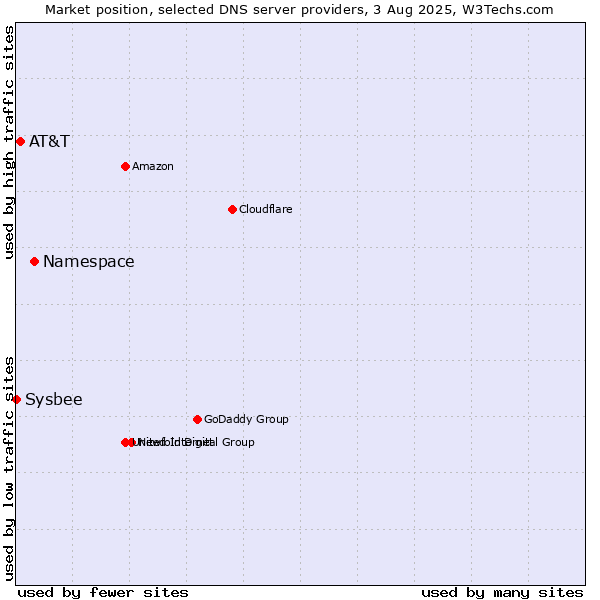 Market position of Namespace vs. AT&T vs. Sysbee