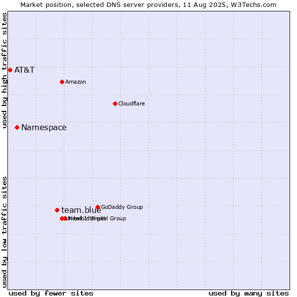 Market position of team.blue vs. Namespace vs. AT&T