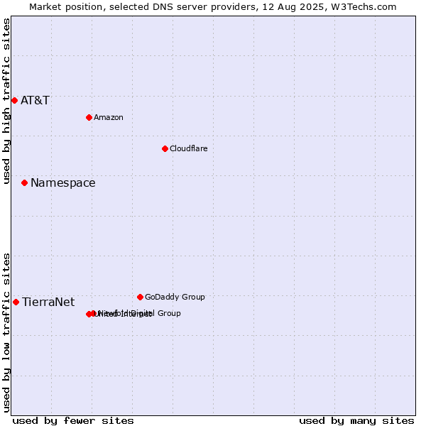 Market position of Namespace vs. TierraNet vs. AT&T