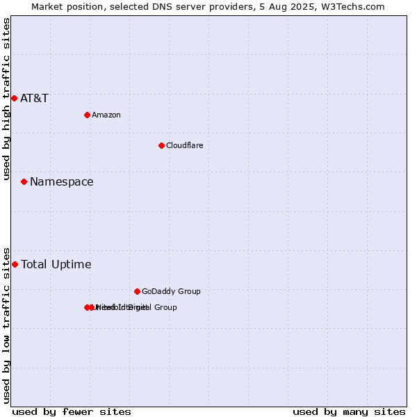 Market position of Namespace vs. Total Uptime vs. AT&T