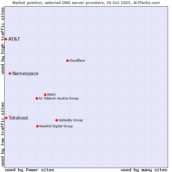 Market position of Namespace vs. Totohost vs. AT&T