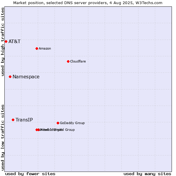 Market position of TransIP vs. Namespace vs. AT&T