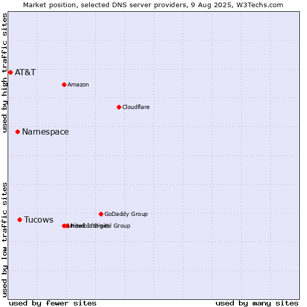 Market position of Tucows vs. Namespace vs. AT&T