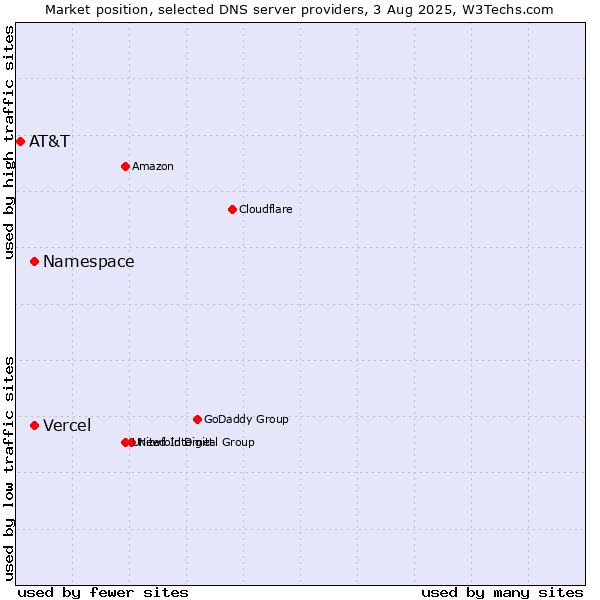 Market position of Namespace vs. Vercel vs. AT&T