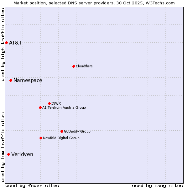 Market position of Namespace vs. Veridyen vs. AT&T
