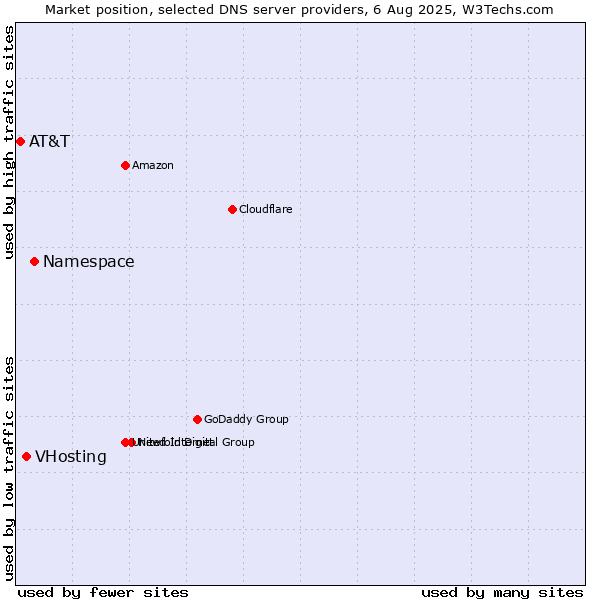 Market position of Namespace vs. VHosting vs. AT&T