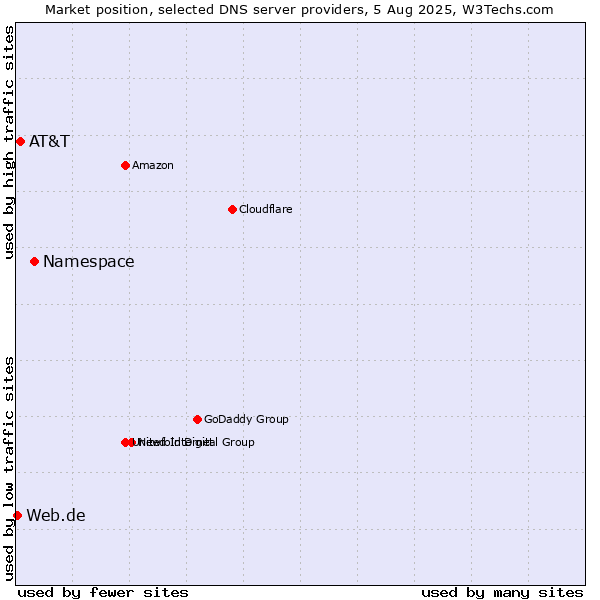 Market position of Namespace vs. AT&T vs. Web.de