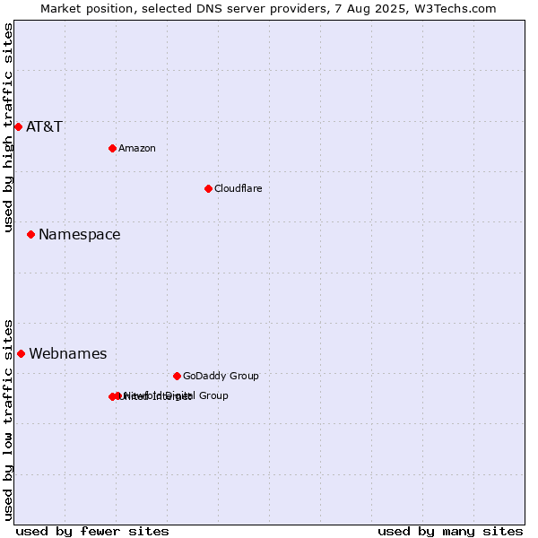 Market position of Namespace vs. Webnames vs. AT&T