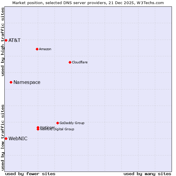 Market position of Namespace vs. AT&T vs. WebNIC