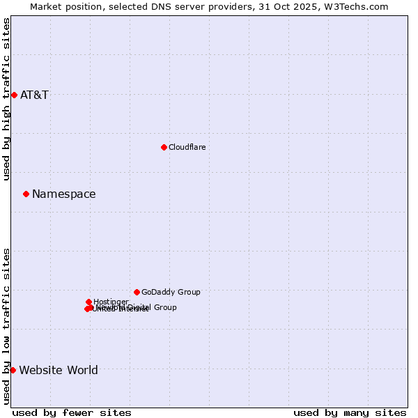 Market position of Namespace vs. AT&T vs. Website World