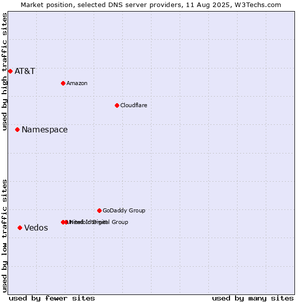 Market position of Vedos vs. Namespace vs. AT&T