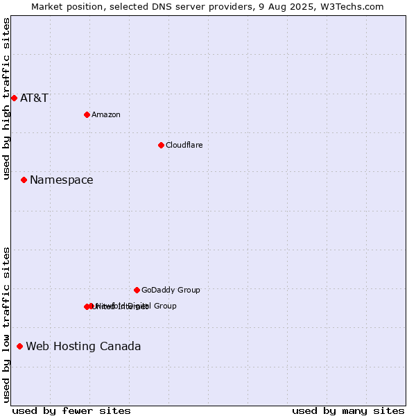 Market position of Namespace vs. Web Hosting Canada vs. AT&T