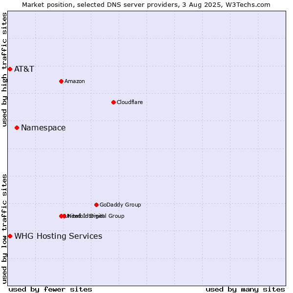 Market position of Namespace vs. AT&T vs. WHG Hosting Services