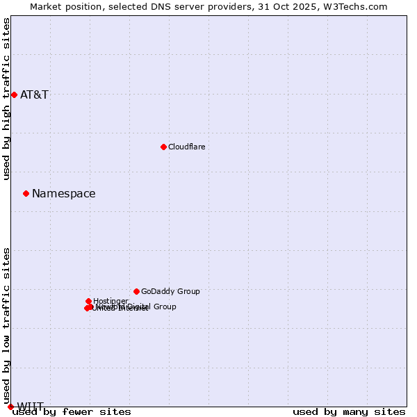 Market position of Namespace vs. AT&T vs. WIIT