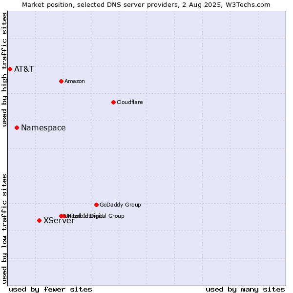 Market position of XServer vs. Namespace vs. AT&T