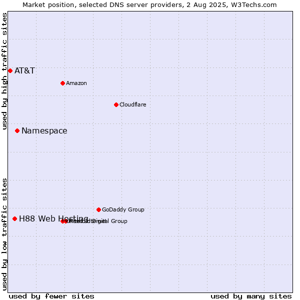 Market position of Namespace vs. H88 Web Hosting vs. AT&T