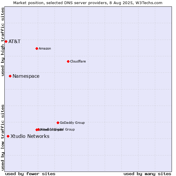 Market position of Namespace vs. Xtudio Networks vs. AT&T