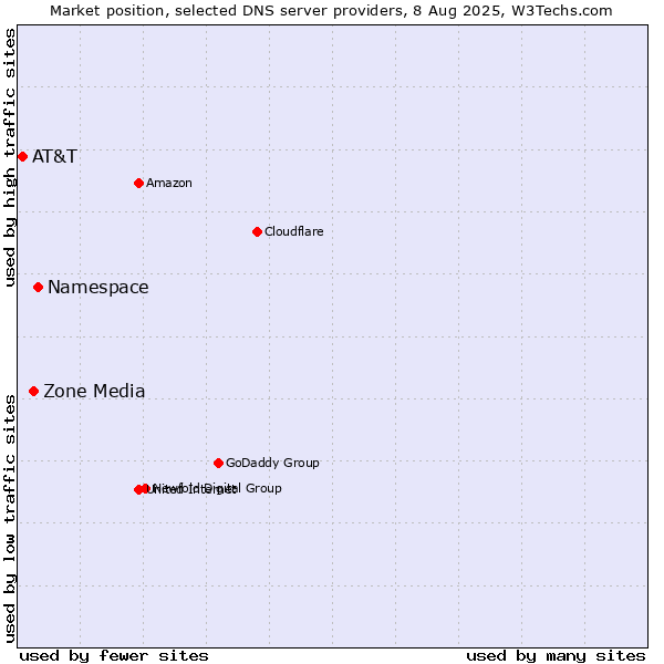 Market position of Namespace vs. Zone Media vs. AT&T
