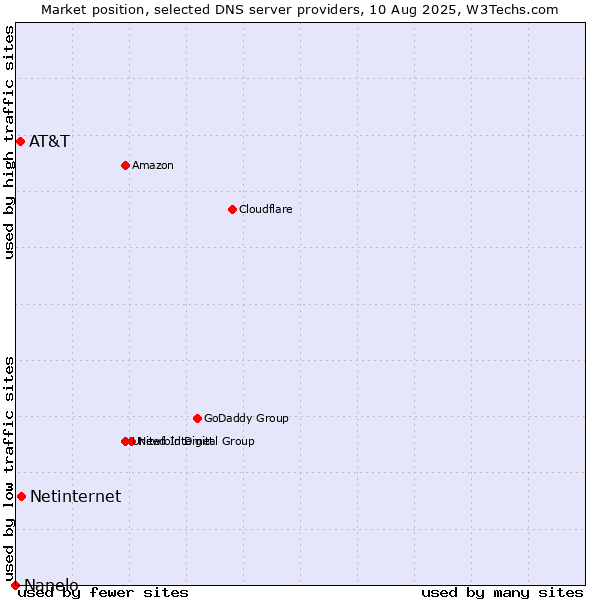 Market position of Netinternet vs. AT&T vs. Nanelo